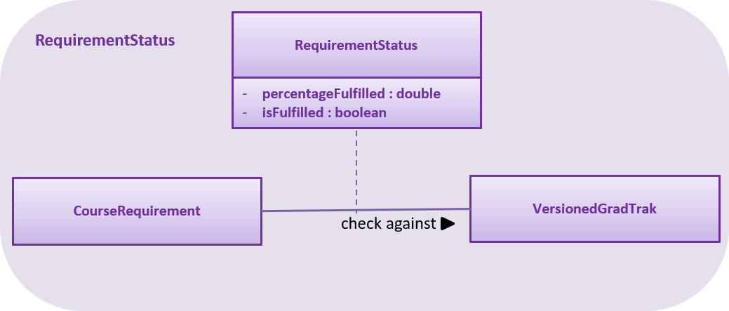 RequirementStatusClassDiagram