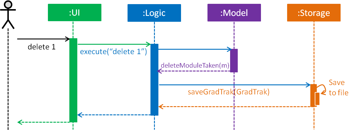 SDforDeleteModuleTaken