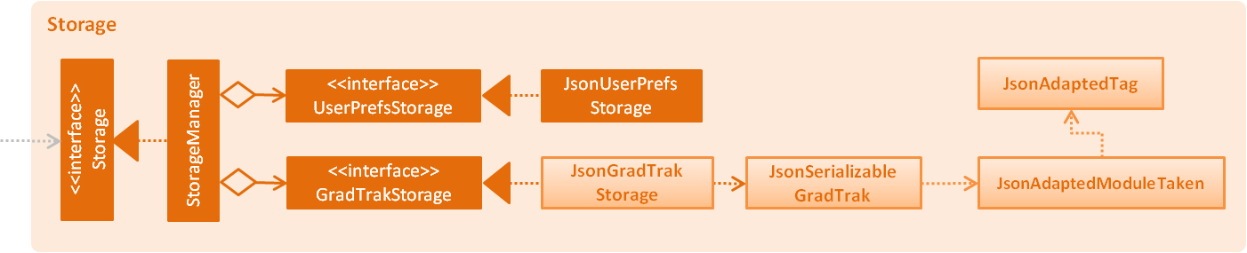 StorageClassDiagram