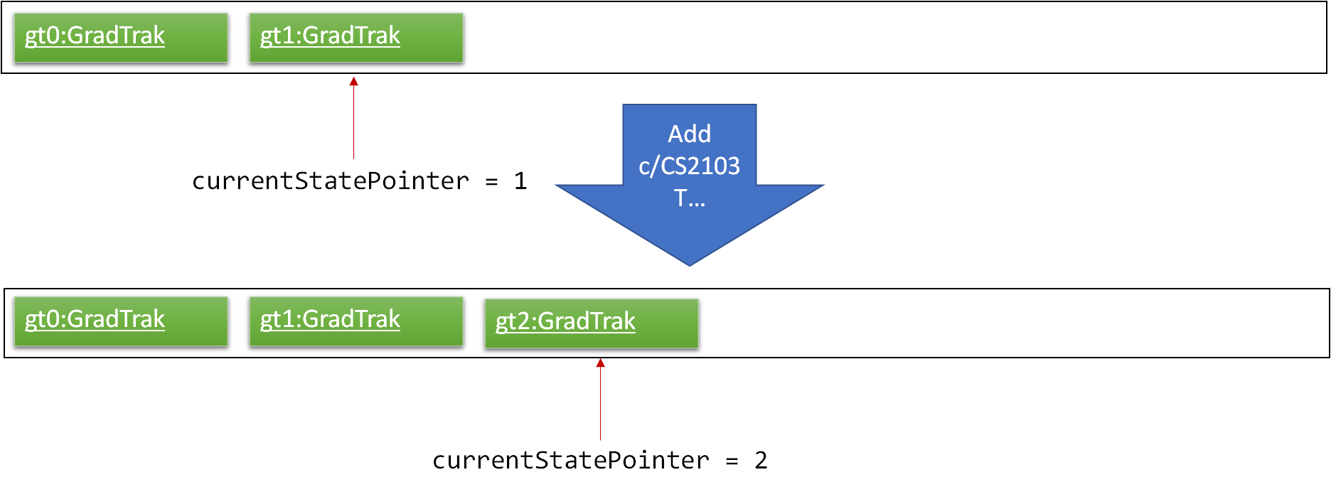 UndoRedoNewCommand2StateListDiagram