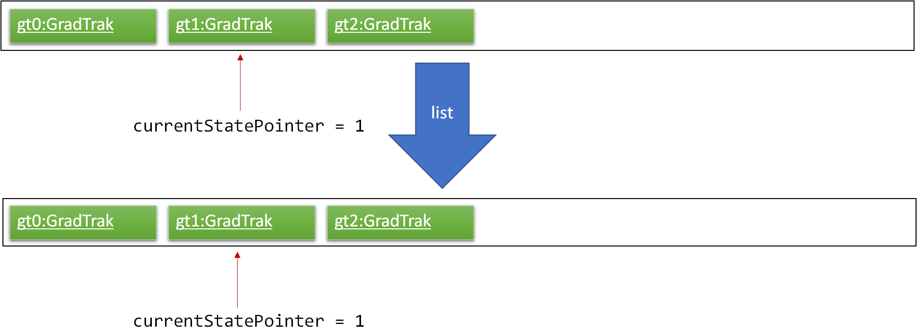 UndoRedoNewCommand3StateListDiagram