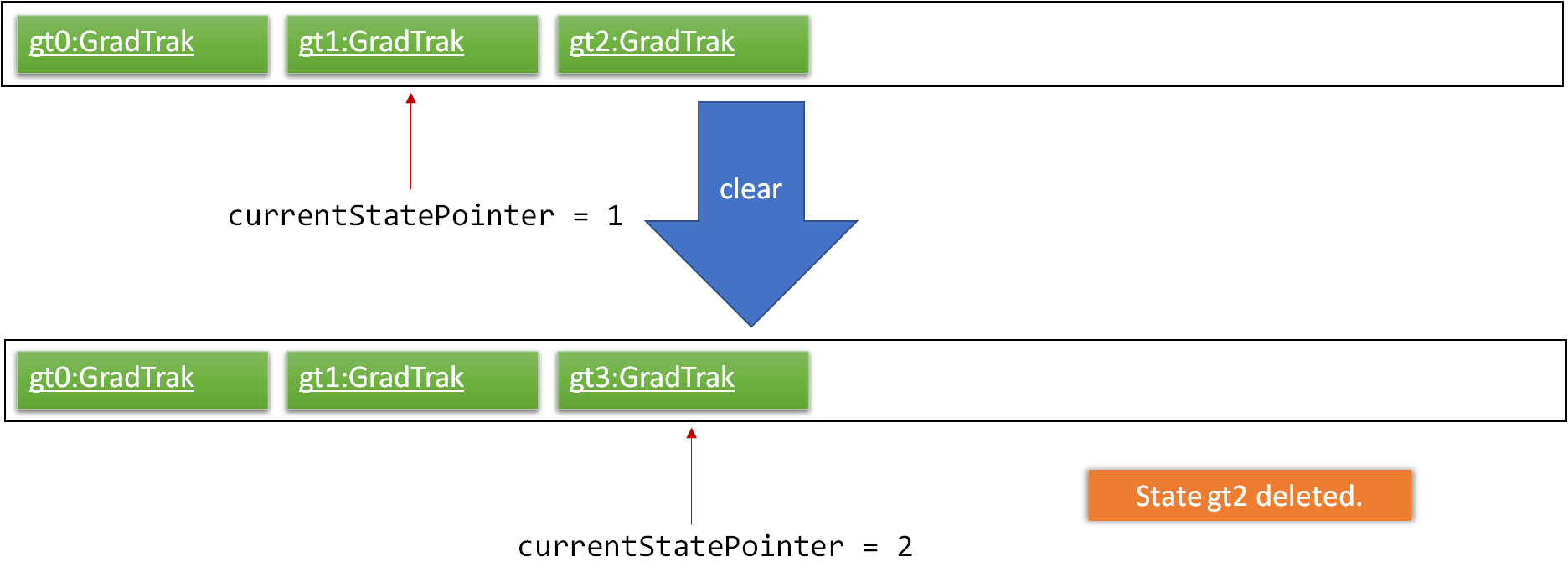 UndoRedoNewCommand4StateListDiagram